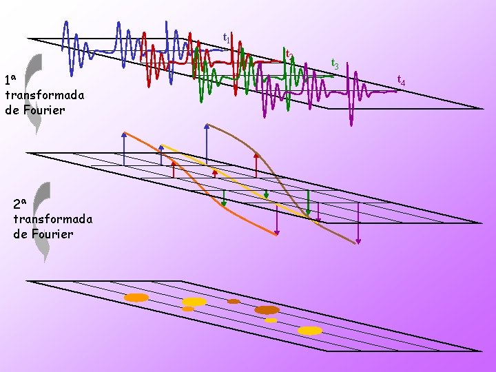 t 1 t 2 1ª transformada de Fourier 2ª transformada de Fourier t 3