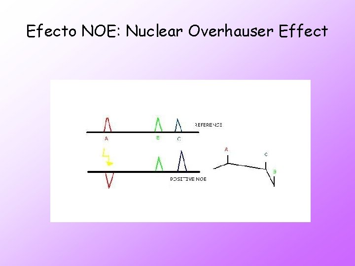 Efecto NOE: Nuclear Overhauser Effect La irradiación sobre un núcleo produce variaciones en la