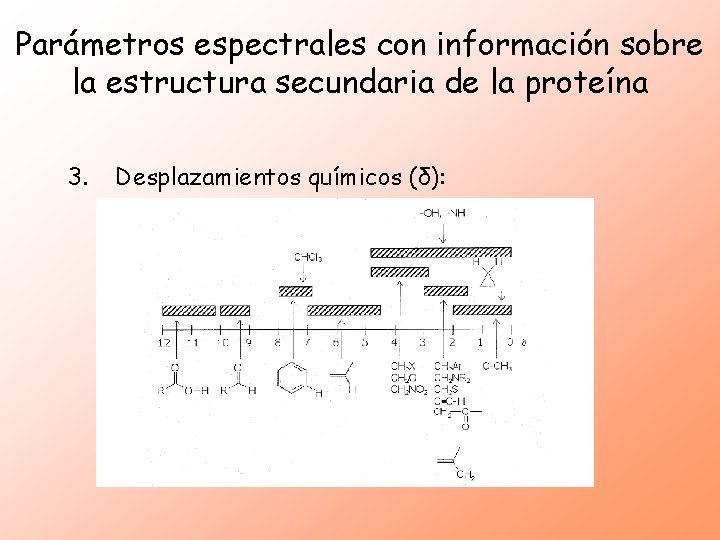 Parámetros espectrales con información sobre la estructura secundaria de la proteína 3. Desplazamientos químicos