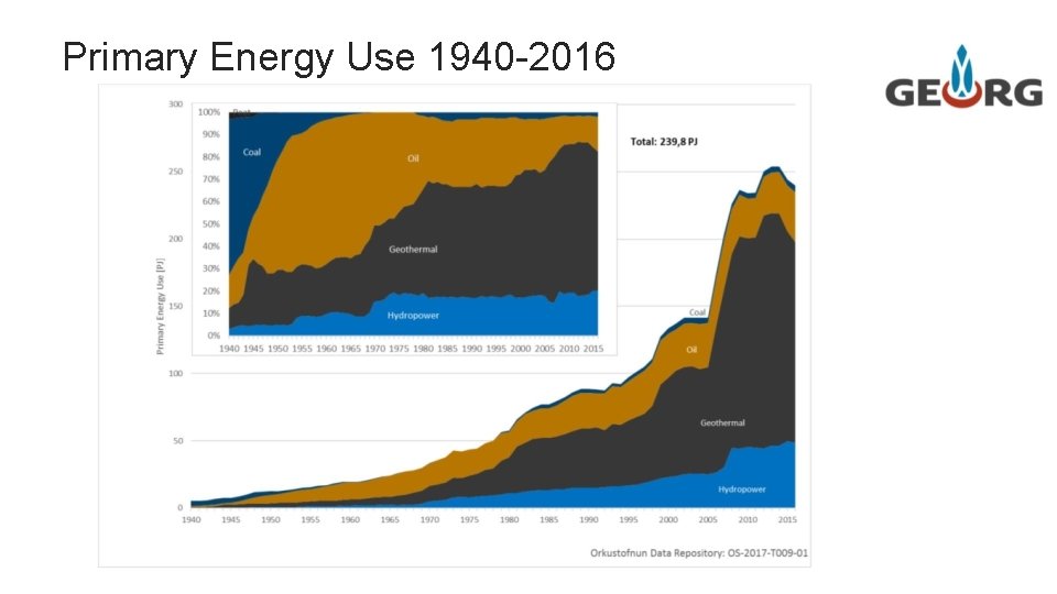 Primary Energy Use 1940 -2016 