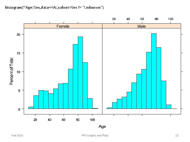 histogram(~Age|Sex, data=HAI, subset=Sex != "Unknown") Feb 2016 PHI Graphs and Plots 10 