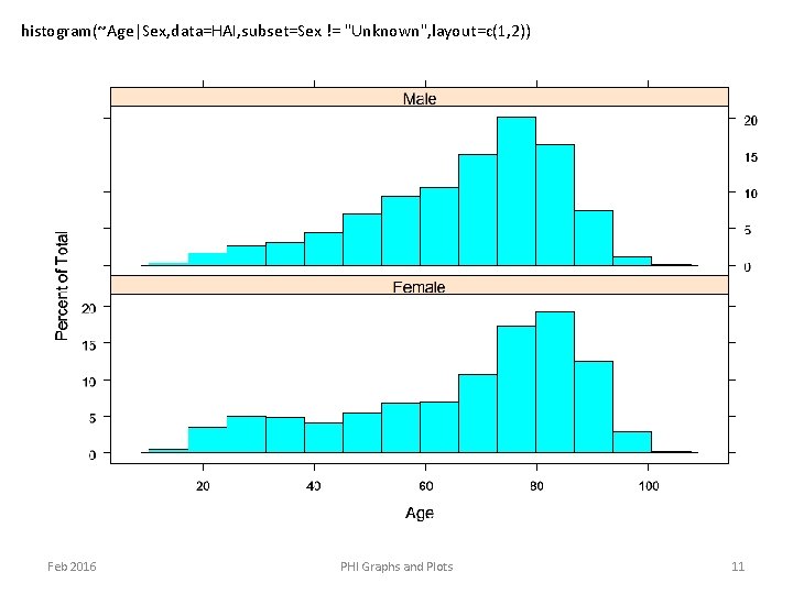 histogram(~Age|Sex, data=HAI, subset=Sex != "Unknown", layout=c(1, 2)) Feb 2016 PHI Graphs and Plots 11