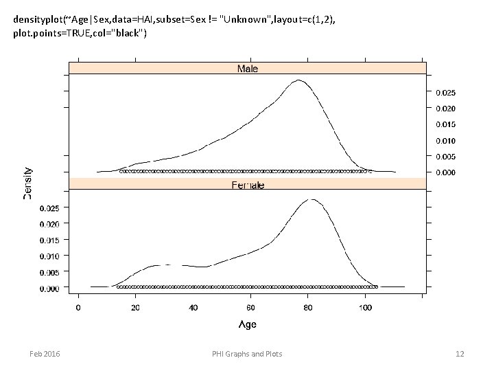 densityplot(~Age|Sex, data=HAI, subset=Sex != "Unknown", layout=c(1, 2), plot. points=TRUE, col="black") Feb 2016 PHI Graphs