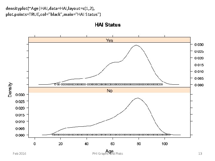 densityplot(~Age|HAI, data=HAI, layout=c(1, 2), plot. points=TRUE, col="black", main="HAI Status") Feb 2016 PHI Graphs and