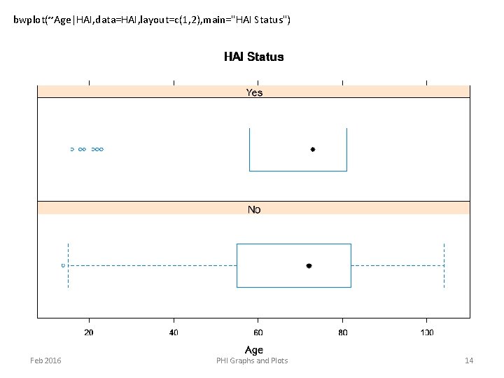 bwplot(~Age|HAI, data=HAI, layout=c(1, 2), main="HAI Status") Feb 2016 PHI Graphs and Plots 14 