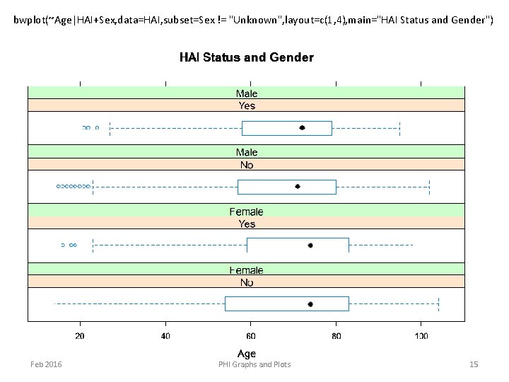 bwplot(~Age|HAI+Sex, data=HAI, subset=Sex != "Unknown", layout=c(1, 4), main="HAI Status and Gender") Feb 2016 PHI