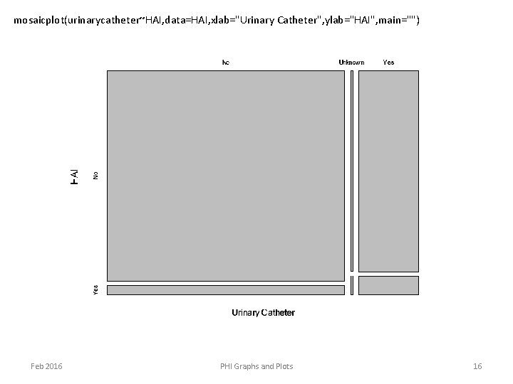 mosaicplot(urinarycatheter~HAI, data=HAI, xlab="Urinary Catheter", ylab="HAI", main="") Feb 2016 PHI Graphs and Plots 16 