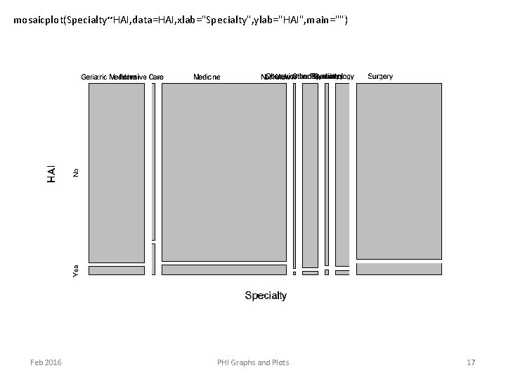 mosaicplot(Specialty~HAI, data=HAI, xlab="Specialty", ylab="HAI", main="") Feb 2016 PHI Graphs and Plots 17 