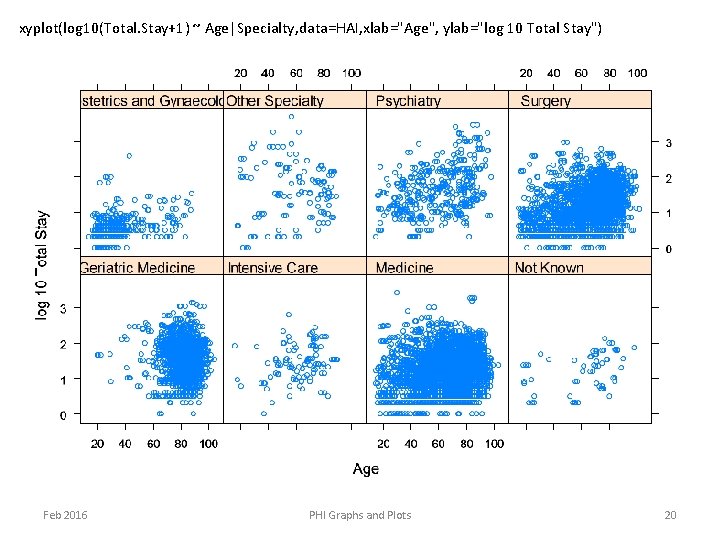 xyplot(log 10(Total. Stay+1) ~ Age|Specialty, data=HAI, xlab="Age", ylab="log 10 Total Stay") Feb 2016 PHI