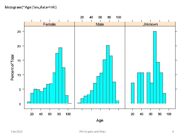 histogram(~Age|Sex, data=HAI) Feb 2016 PHI Graphs and Plots 9 