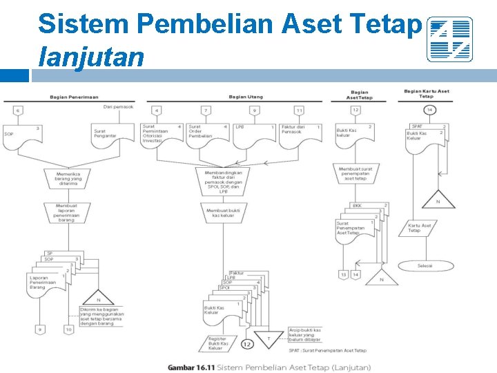 Sistem Pembelian Aset Tetap lanjutan 