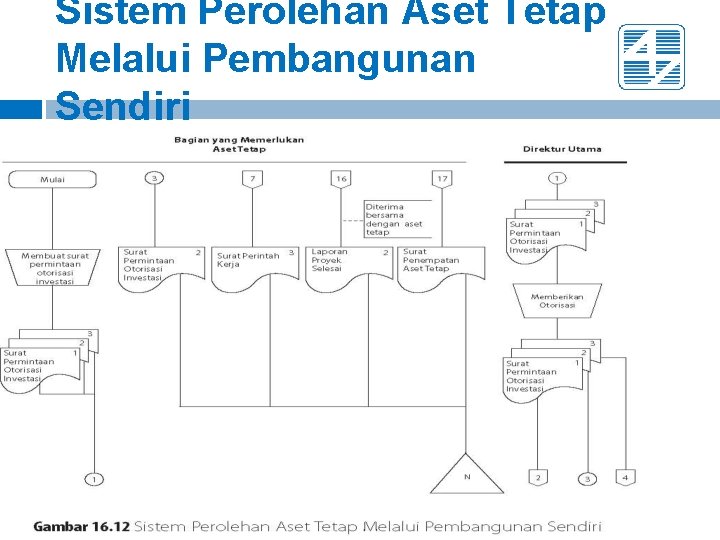 Sistem Perolehan Aset Tetap Melalui Pembangunan Sendiri 