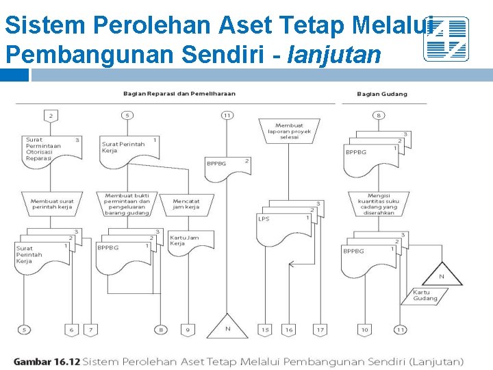 Sistem Perolehan Aset Tetap Melalui Pembangunan Sendiri - lanjutan 