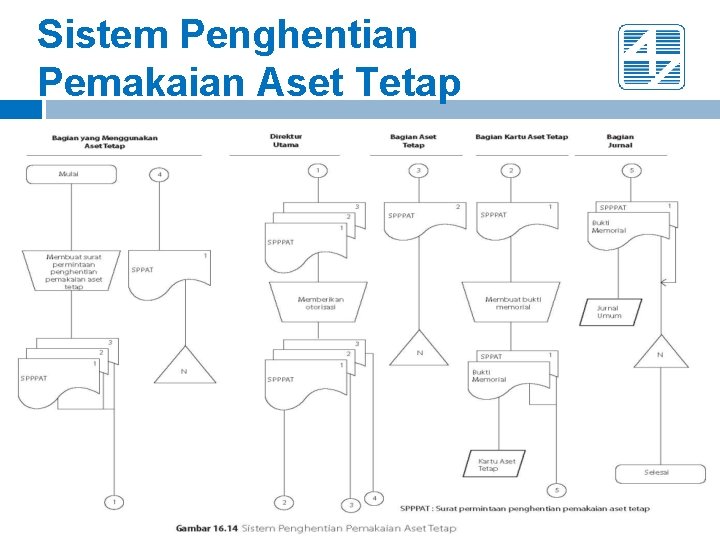 Sistem Penghentian Pemakaian Aset Tetap 