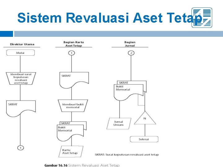 Sistem Revaluasi Aset Tetap 