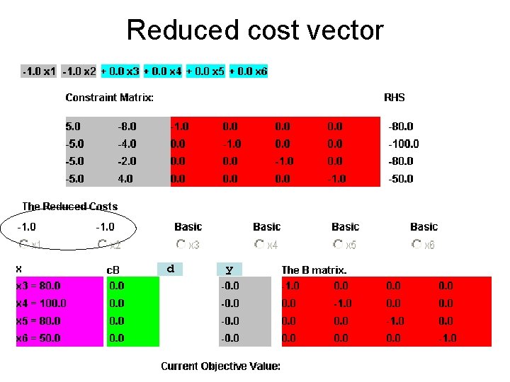 Reduced cost vector d y 