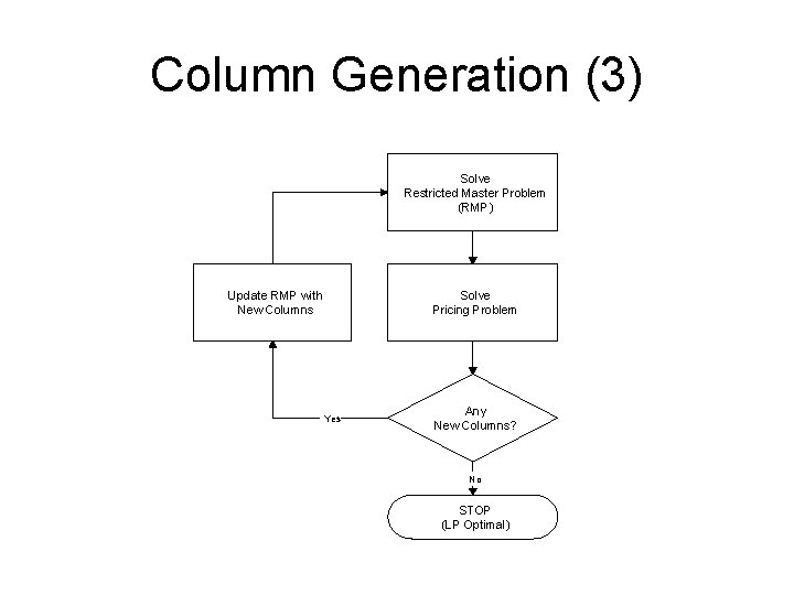 Column Generation (3) Solve Restricted Master Problem (RMP) Update RMP with New Columns Solve