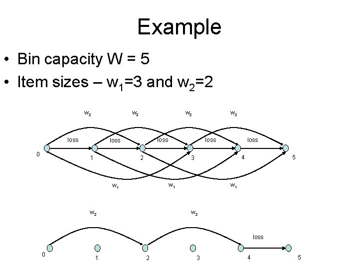 Example • Bin capacity W = 5 • Item sizes – w 1=3 and