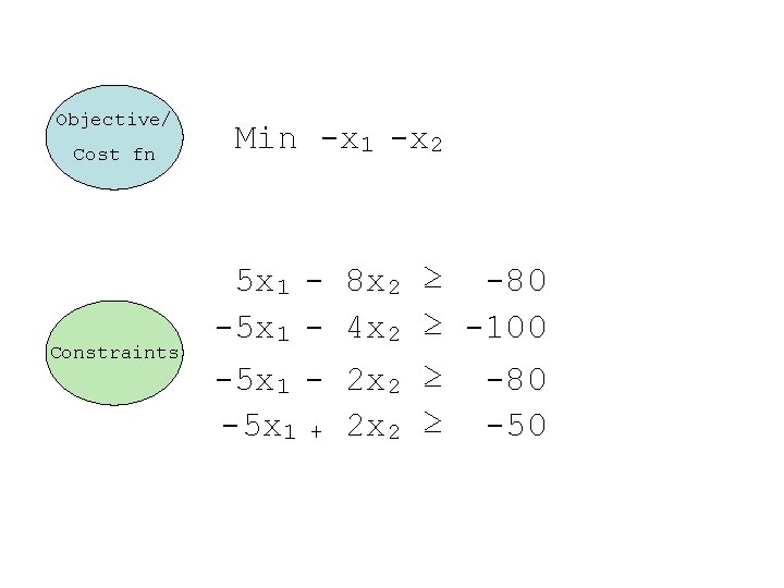 Objective/ Cost fn Constraints Min -x 1 -x 2 5 x 1 -5 x