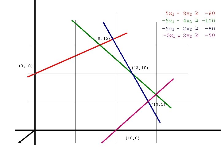 5 x 1 -5 x 1 + (8, 15) (0, 10) (12, 10) (13,