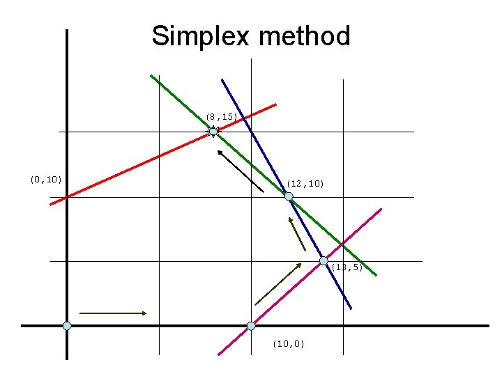 Simplex method (8, 15) (0, 10) (12, 10) (13, 5) (10, 0) 