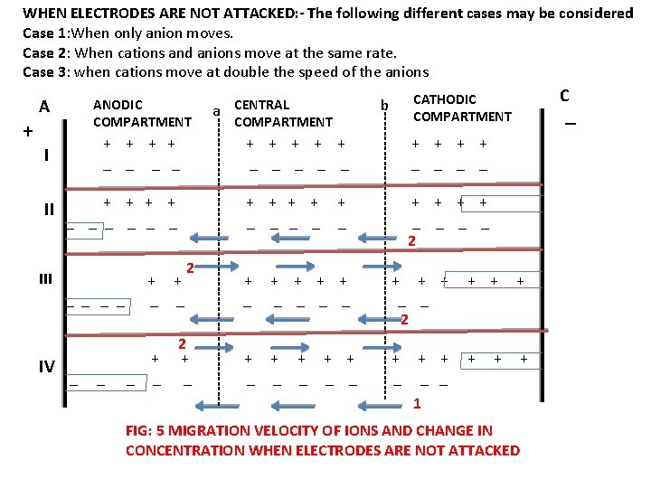 WHEN ELECTRODES ARE NOT ATTACKED: - The following different cases may be considered Case