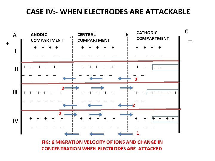 CASE IV: - WHEN ELECTRODES ARE ATTACKABLE I + + _ _ II +