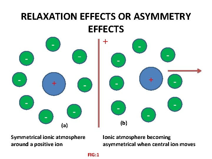 RELAXATION EFFECTS OR ASYMMETRY EFFECTS + _ - + - - - (b) (a)