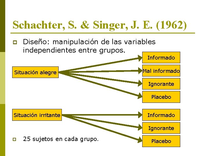 Schachter, S. & Singer, J. E. (1962) p Diseño: manipulación de las variables independientes