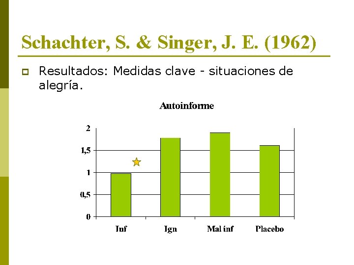 Schachter, S. & Singer, J. E. (1962) p Resultados: Medidas clave - situaciones de