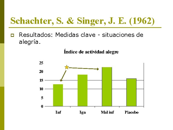 Schachter, S. & Singer, J. E. (1962) p Resultados: Medidas clave - situaciones de