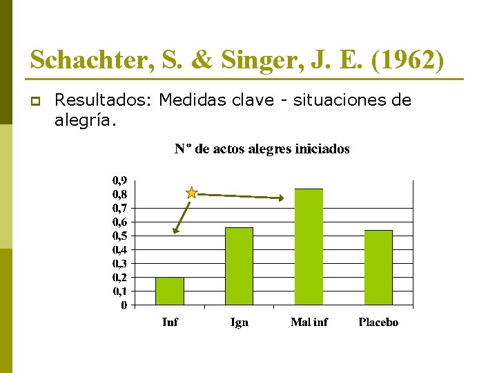 Schachter, S. & Singer, J. E. (1962) p Resultados: Medidas clave - situaciones de