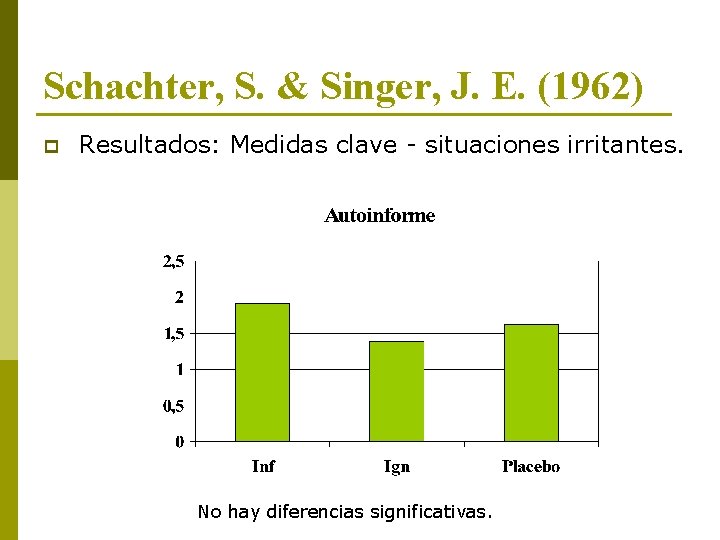 Schachter, S. & Singer, J. E. (1962) p Resultados: Medidas clave - situaciones irritantes.