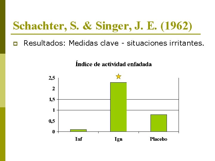 Schachter, S. & Singer, J. E. (1962) p Resultados: Medidas clave - situaciones irritantes.