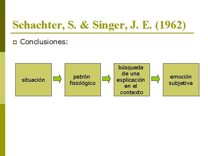 Schachter, S. & Singer, J. E. (1962) p Conclusiones: situación patrón fisiológico búsqueda de