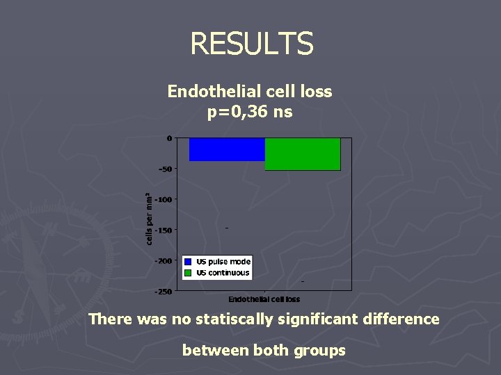 RESULTS Endothelial cell loss p=0, 36 ns There was no statiscally significant difference between