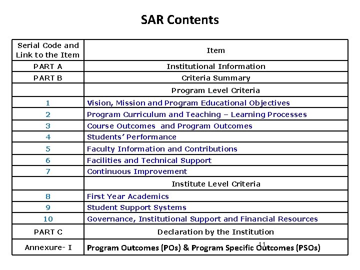 SAR Contents Serial Code and Link to the Item PART A Institutional Information PART