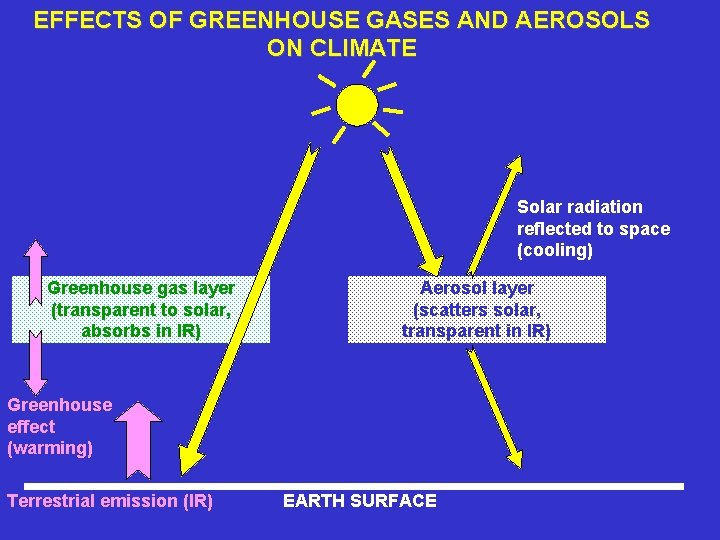 EFFECTS OF GREENHOUSE GASES AND AEROSOLS ON CLIMATE Solar radiation reflected to space (cooling)