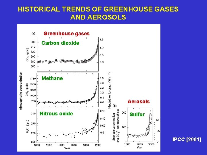 HISTORICAL TRENDS OF GREENHOUSE GASES AND AEROSOLS Greenhouse gases Carbon dioxide Methane Aerosols Nitrous