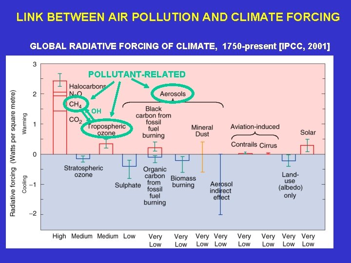 LINK BETWEEN AIR POLLUTION AND CLIMATE FORCING GLOBAL RADIATIVE FORCING OF CLIMATE, 1750 -present