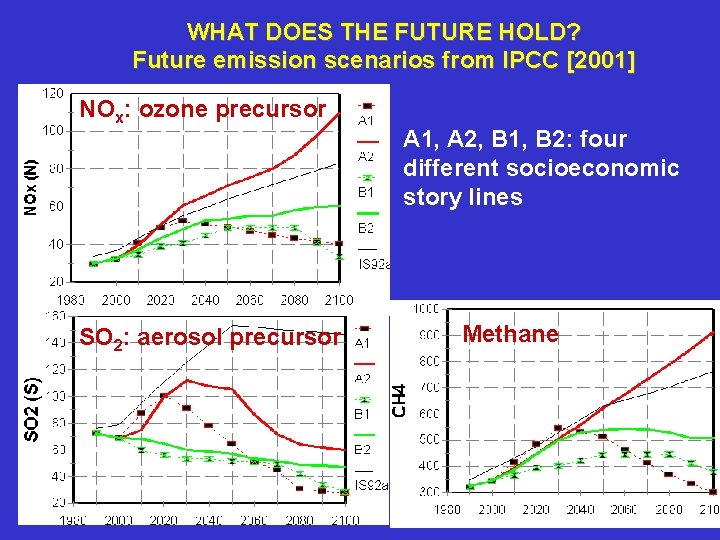 WHAT DOES THE FUTURE HOLD? Future emission scenarios from IPCC [2001] NOx: ozone precursor