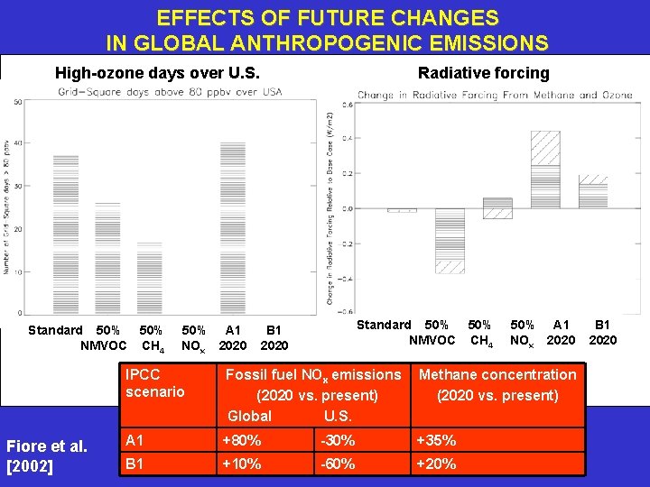 EFFECTS OF FUTURE CHANGES IN GLOBAL ANTHROPOGENIC EMISSIONS High-ozone days over U. S. Standard