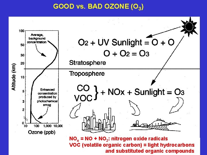 GOOD vs. BAD OZONE (O 3) NOx = NO + NO 2: nitrogen oxide