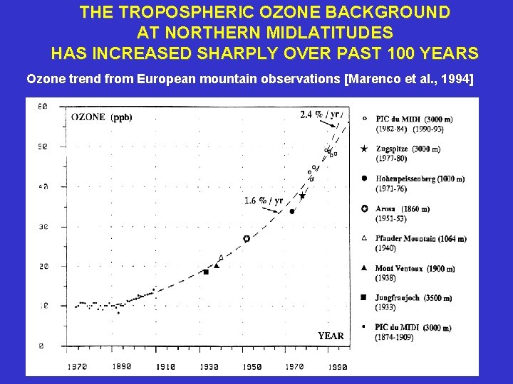 THE TROPOSPHERIC OZONE BACKGROUND AT NORTHERN MIDLATITUDES HAS INCREASED SHARPLY OVER PAST 100 YEARS