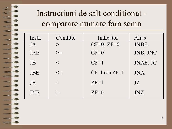 Instructiuni de salt conditionat comparare numare fara semn 18 