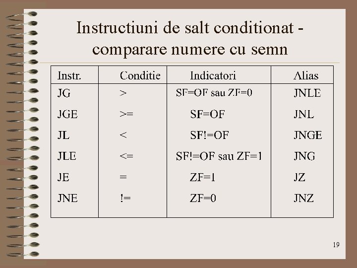 Instructiuni de salt conditionat comparare numere cu semn 19 