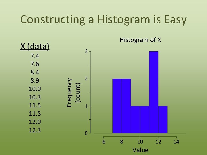 Constructing a Histogram is Easy Histogram of X X (data) Frequency (count) 7. 4