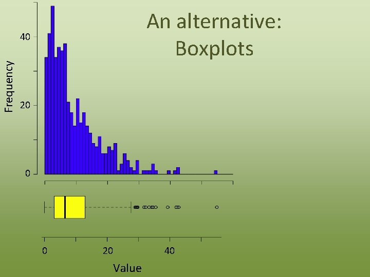 An alternative: Boxplots Frequency 40 20 0 0 20 40 Value 