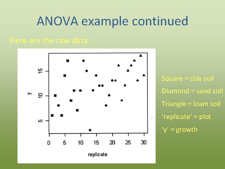 ANOVA example continued Here are the raw data: Square = clay soil Diamond =