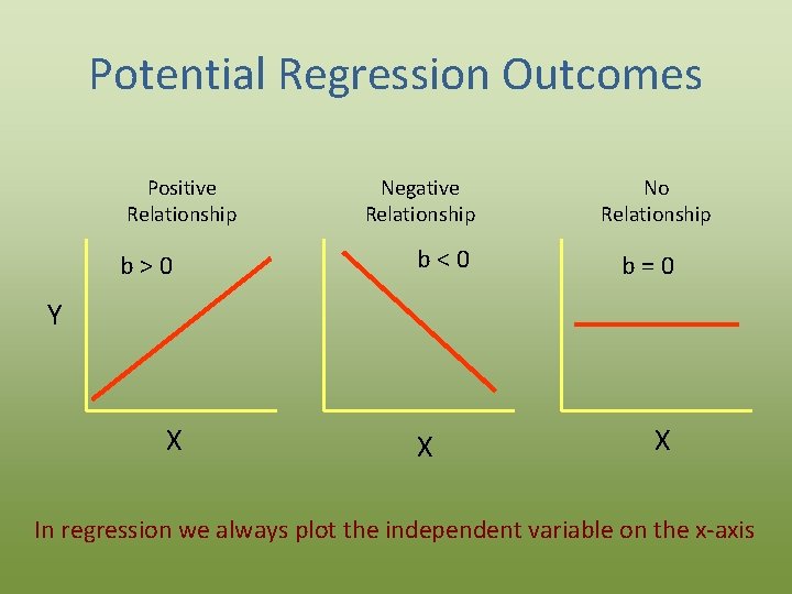 Potential Regression Outcomes Positive Relationship b>0 Negative Relationship b<0 No Relationship b=0 Y X